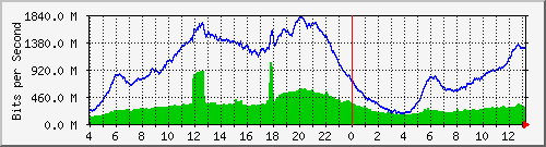 123.108.11.106_10ge1_0_32 Traffic Graph