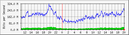 123.108.11.106_10ge1_0_33 Traffic Graph