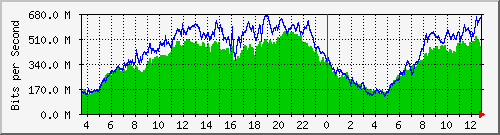 123.108.11.106_10ge1_0_35 Traffic Graph