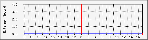 123.108.11.106_10ge1_0_36 Traffic Graph
