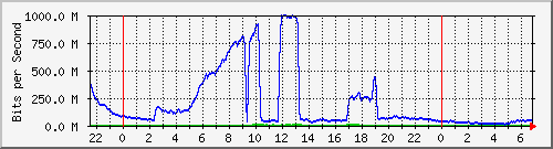 123.108.11.106_10ge1_0_38 Traffic Graph