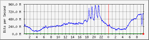 123.108.11.106_10ge1_0_40 Traffic Graph