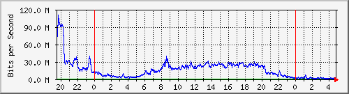 123.108.11.106_10ge1_0_41 Traffic Graph