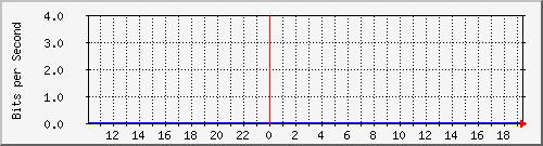 123.108.11.106_10ge1_0_42 Traffic Graph