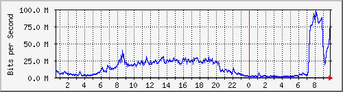 123.108.11.106_10ge1_0_47 Traffic Graph
