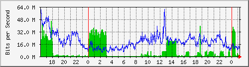 123.108.11.106_10ge1_0_48 Traffic Graph