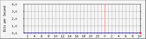 123.108.11.106_10ge1_0_6 Traffic Graph