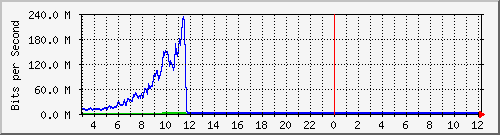 123.108.11.106_10ge1_0_7 Traffic Graph