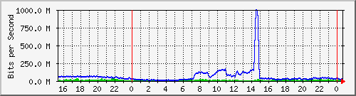 123.108.11.106_10ge1_0_9 Traffic Graph