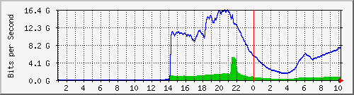 123.108.11.106_40ge1_0_3 Traffic Graph