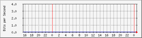 123.108.11.106_eth-trunk13 Traffic Graph