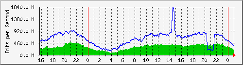 123.108.11.106_eth-trunk30 Traffic Graph