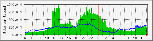 123.108.11.106_eth-trunk31 Traffic Graph