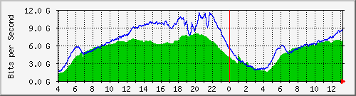 123.108.11.106_eth-trunk32 Traffic Graph