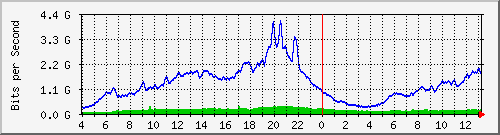 123.108.11.106_eth-trunk33 Traffic Graph