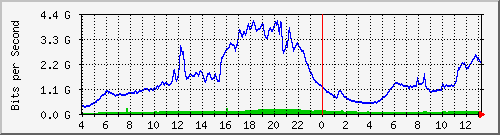 123.108.11.106_eth-trunk35 Traffic Graph