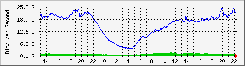 123.108.11.107_100ge1_0_3 Traffic Graph