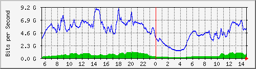 123.108.11.107_100ge1_0_5 Traffic Graph