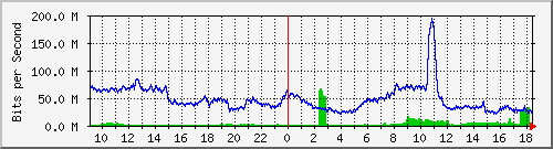 123.108.11.107_10ge1_0_12 Traffic Graph