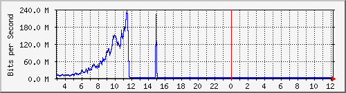 123.108.11.107_10ge1_0_13 Traffic Graph