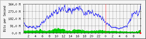 123.108.11.107_10ge1_0_14 Traffic Graph