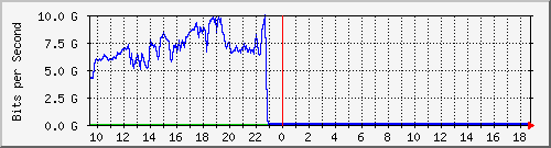 123.108.11.107_10ge1_0_15 Traffic Graph