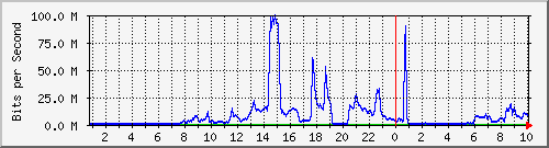 123.108.11.107_10ge1_0_16 Traffic Graph