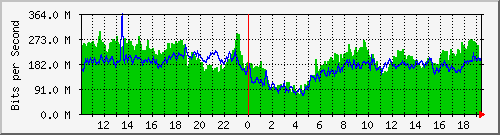 123.108.11.107_10ge1_0_17 Traffic Graph