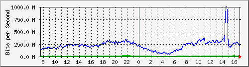 123.108.11.107_10ge1_0_18 Traffic Graph