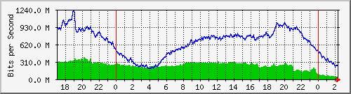 123.108.11.107_10ge1_0_21 Traffic Graph