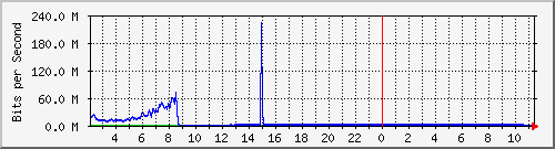 123.108.11.107_10ge1_0_22 Traffic Graph