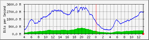 123.108.11.107_10ge1_0_24 Traffic Graph