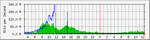 123.108.11.107_10ge1_0_25 Traffic Graph