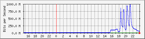 123.108.11.107_10ge1_0_28 Traffic Graph