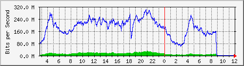 123.108.11.107_10ge1_0_29 Traffic Graph