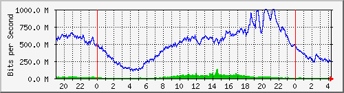 123.108.11.107_10ge1_0_3 Traffic Graph