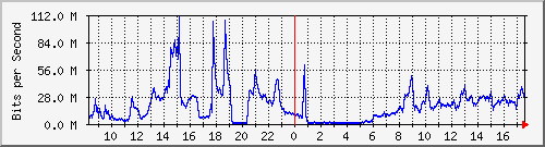 123.108.11.107_10ge1_0_31 Traffic Graph