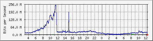 123.108.11.107_10ge1_0_33 Traffic Graph