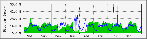 week