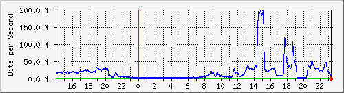 123.108.11.107_10ge1_0_35 Traffic Graph