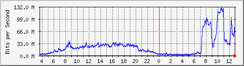 123.108.11.107_10ge1_0_37 Traffic Graph