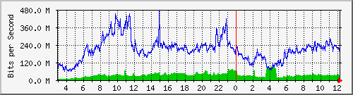 123.108.11.107_10ge1_0_38 Traffic Graph