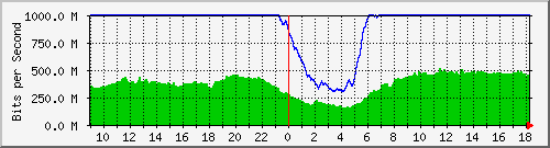 123.108.11.107_10ge1_0_39 Traffic Graph