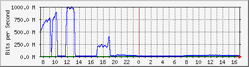 123.108.11.107_10ge1_0_4 Traffic Graph