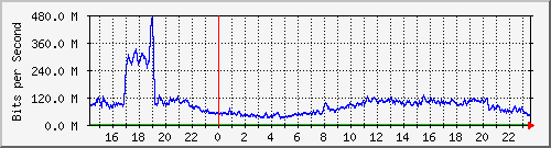 123.108.11.107_10ge1_0_43 Traffic Graph