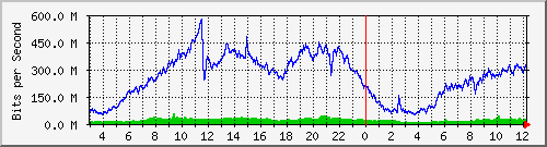 123.108.11.107_10ge1_0_44 Traffic Graph