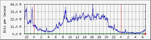 123.108.11.107_10ge1_0_46 Traffic Graph
