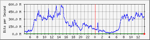 123.108.11.107_10ge1_0_48 Traffic Graph