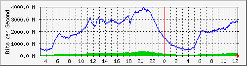 123.108.11.107_10ge1_0_5 Traffic Graph