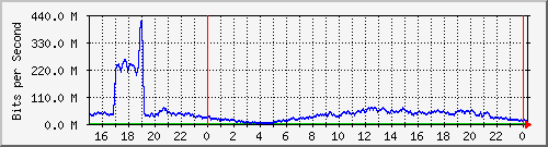 123.108.11.107_10ge1_0_6 Traffic Graph
